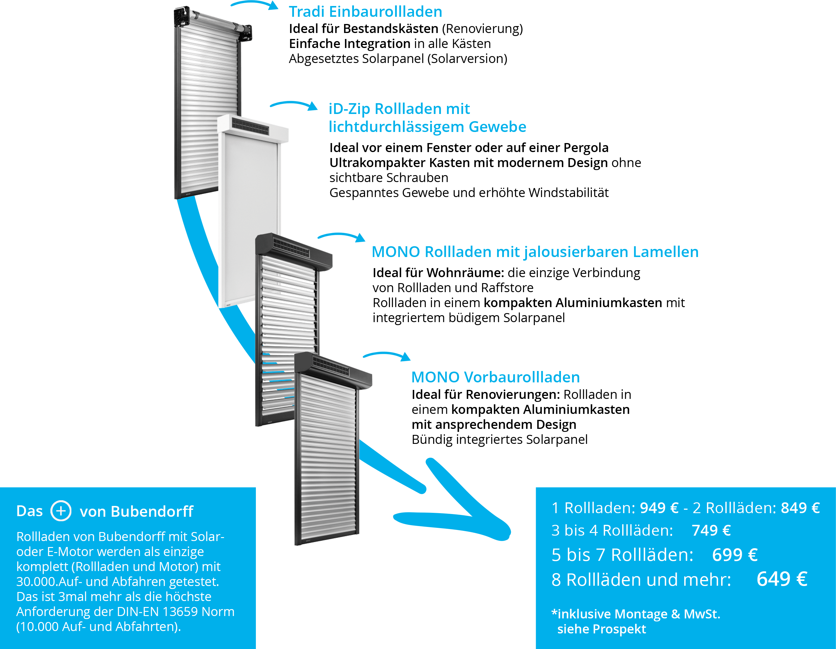 Optionen Bubendorff Solar Rollladen